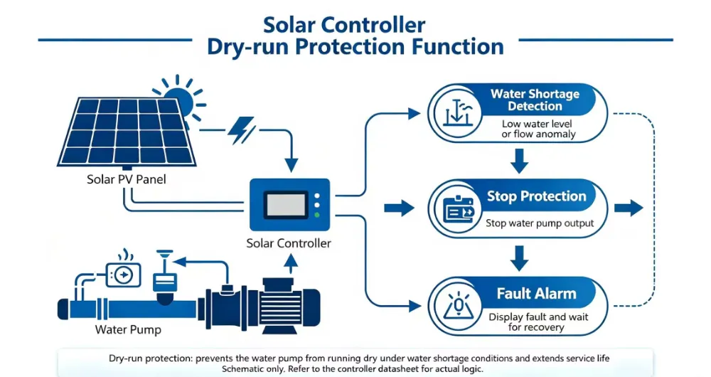 Protezione dal funzionamento a secco della pompa dell'acqua solare e protezione del controller: la guida completa 2026